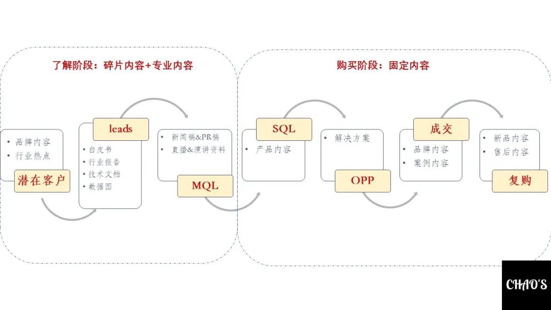 B2B内容营销的五个关键点